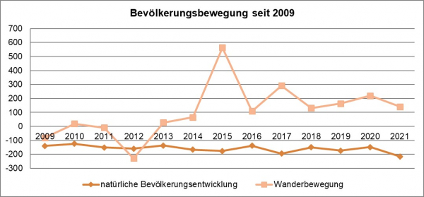 Bewegungsstatistik 2021