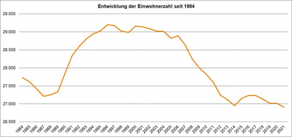 Einwohner seit 1984