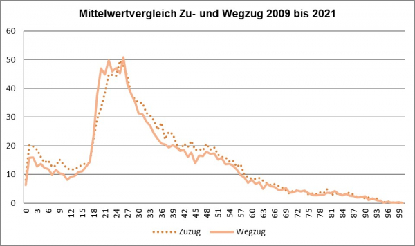 Mittelwert Alter 2021